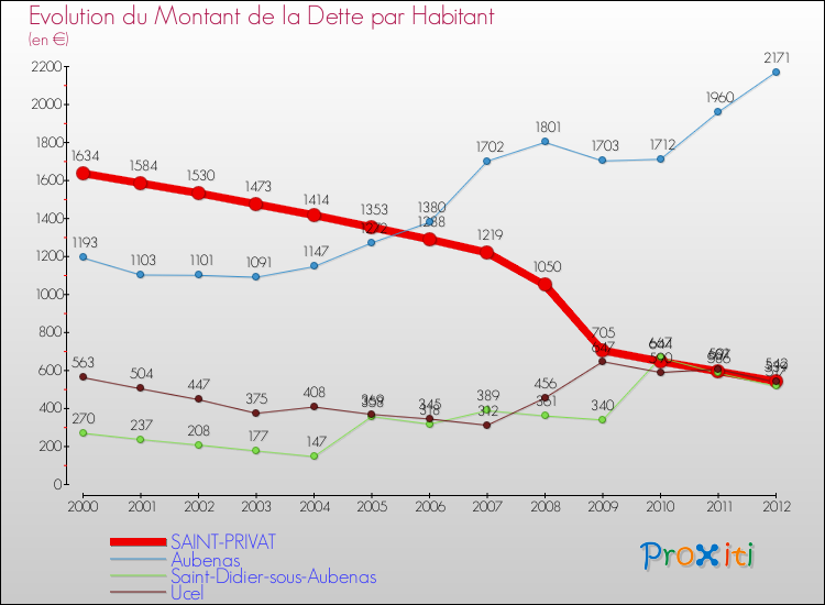 Evolution de la dette par habitant pour la commune de SAINT-PRIVAT et les communes proches de 2000 à 2012 Comparaison de la dette par habitant pour SAINT-PRIVAT et les communes voisines de 2000 à 2012
