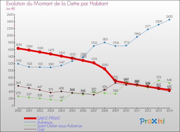 Evolution de la dette par habitant pour la commune de SAINT-PRIVAT et les communes proches de 2000 à 2014 Comparaison de la dette par habitant pour SAINT-PRIVAT et les communes voisines de 2000 à 2014