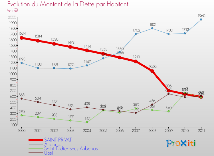 Evolution de la dette par habitant pour la commune de SAINT-PRIVAT et les communes proches Comparaison de la dette par habitant pour SAINT-PRIVAT et les communes voisines