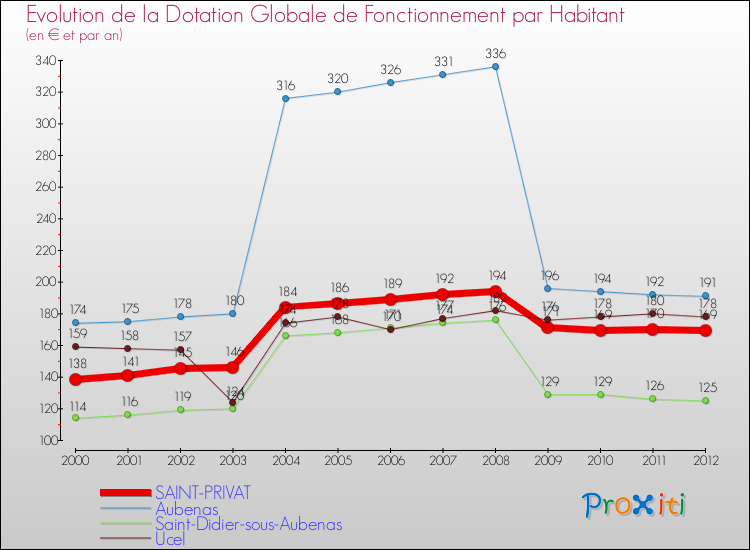 Evolution et montant de la dotation globale de fonctionnement par Habitant pour SAINT-PRIVAT et les communes proches Comparaison des dotations globales de fonctionnement par habitant pour SAINT-PRIVAT et les communes voisines