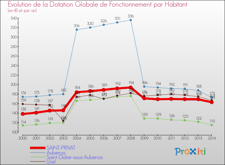 Evolution et montant de la dotation globale de fonctionnement par Habitant pour SAINT-PRIVAT et les communes proches de 2000 à 2014. Comparaison des dotations globales de fonctionnement par habitant pour SAINT-PRIVAT et les communes voisines de 2000 à 2014.