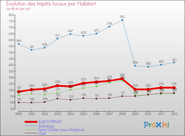 Evolution et montant des impôts locaux par Habitant pour SAINT-PRIVAT et les communes proches Comparaison des impôts locaux par habitant pour SAINT-PRIVAT et les communes voisines