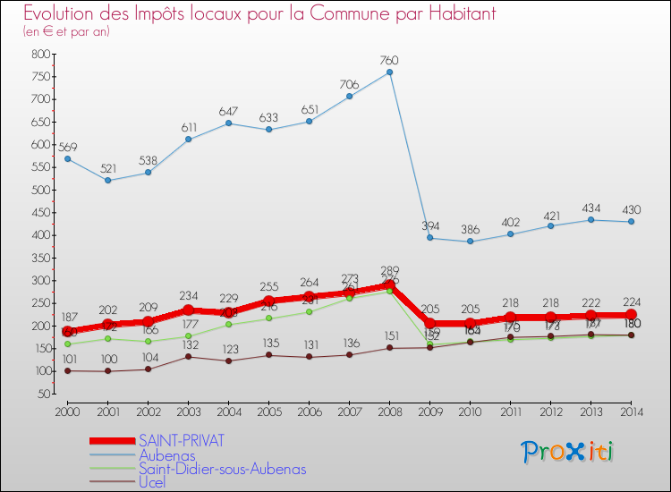 Evolution et montant des impôts locaux par Habitant pour SAINT-PRIVAT et les communes proches de 2000 à 2014 Comparaison des impôts locaux par habitant pour SAINT-PRIVAT et les communes voisines de 2000 à 2014