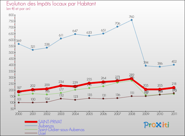 Evolution et montant des impôts locaux par Habitant pour SAINT-PRIVAT et les communes proches Comparaison des impôts locaux par habitant pour SAINT-PRIVAT et les communes voisines