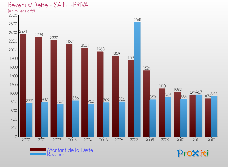 Evolution comparée de la dette et des revenus pour la commune de SAINT-PRIVAT de 2000 à 2012 Comparaison de la dette et des revenus pour SAINT-PRIVAT de 2000 à 2012