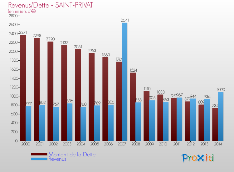 Evolution comparée de la dette et des revenus pour la commune de SAINT-PRIVAT de 2000 à 2014 Comparaison de la dette et des revenus pour SAINT-PRIVAT de 2000 à 2014
