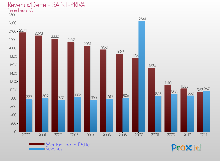 Evolution comparée de la dette et des revenus pour la commune de SAINT-PRIVAT de 2000 à 2011 Comparaison de la dette et des revenus pour SAINT-PRIVAT de 2000 à 2011