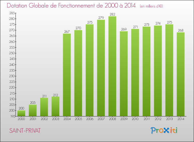 Evolution du montant de la Dotation Globale de Fonctionnement pour la commune de SAINT-PRIVAT de 2000 à 2014 Evolution du montant de la Dotation Globale de Fonctionnement pour SAINT-PRIVAT de 2000 à 2014