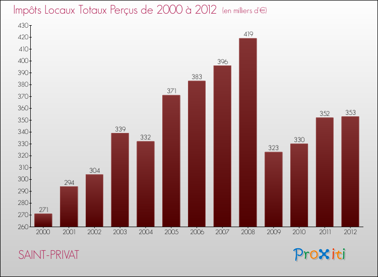 Evolution des Impôts Locaux pour la commune de SAINT-PRIVAT de 2000 à 2012 Evolution des Impôts Locaux pour SAINT-PRIVAT de 2000 à 2012