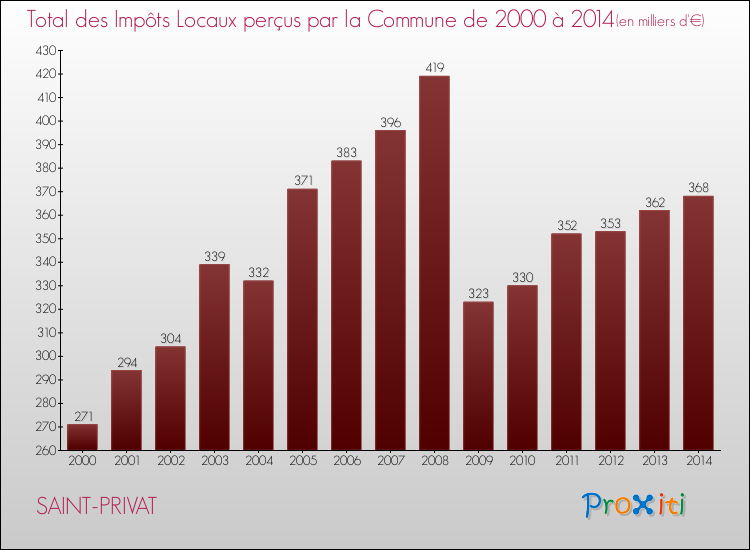 Evolution des Impôts Locaux pour la commune de SAINT-PRIVAT de 2000 à 2014 Evolution des Impôts Locaux pour SAINT-PRIVAT de 2000 à 2014