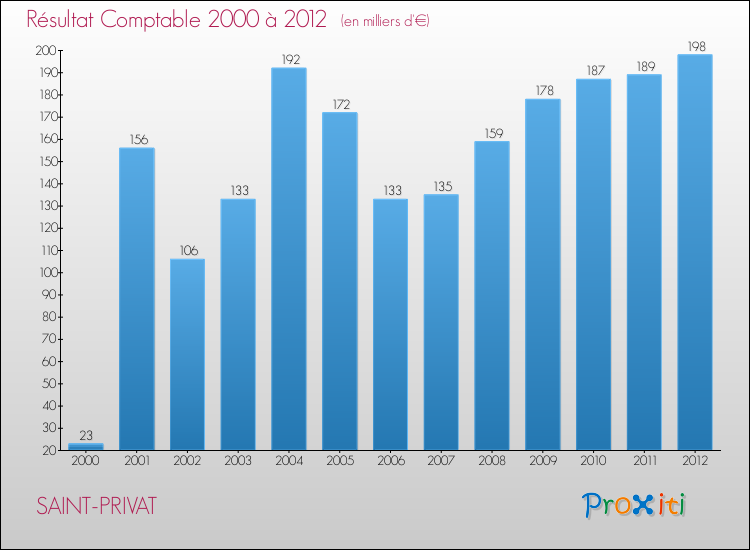 Evolution du résultat comptable pour la commune de SAINT-PRIVAT de 2000 à 2012 Evolution du résultat comptable pour SAINT-PRIVAT de 2000 à 2012