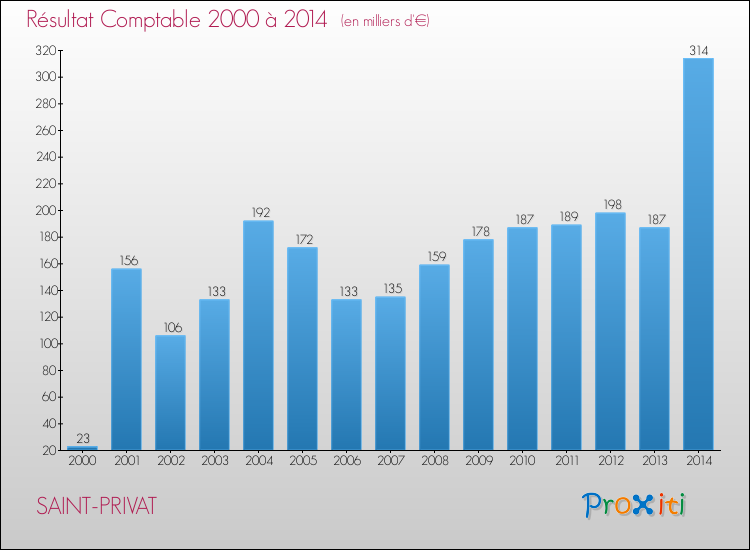 Evolution du résultat comptable pour la commune de SAINT-PRIVAT de 2000 à 2014 Evolution du résultat comptable pour SAINT-PRIVAT de 2000 à 2014