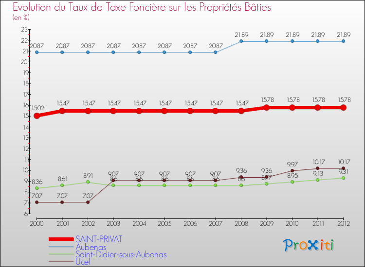 Evolution du taux de la taxe foncière sur le bati pour SAINT-PRIVAT et les communes proches de 2000 à 2012 Comparaison des taux de taxe foncière sur le bati pour SAINT-PRIVAT et les communes voisines de 2000 à 2012