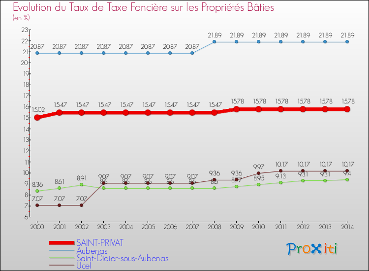 Evolution du taux de la taxe foncière sur le bati pour SAINT-PRIVAT et les communes proches de 2000 à 2014 Comparaison des taux de taxe foncière sur le bati pour SAINT-PRIVAT et les communes voisines de 2000 à 2014