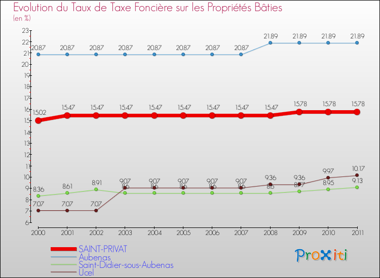 Evolution du taux de la taxe foncière sur le bati pour SAINT-PRIVAT et les communes proches Comparaison des taux de taxe foncière sur le bati pour SAINT-PRIVAT et les communes voisines