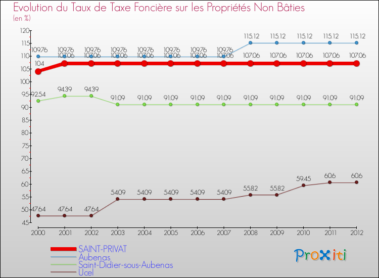 Evolution du taux de la taxe foncière sur les immeubles et terrains non batis pour SAINT-PRIVAT et les communes proches de 2000 à 2012 Comparaison des taux de la taxe foncière sur les immeubles et terrains non batis pour SAINT-PRIVAT et les communes voisines de 2000 à 2012