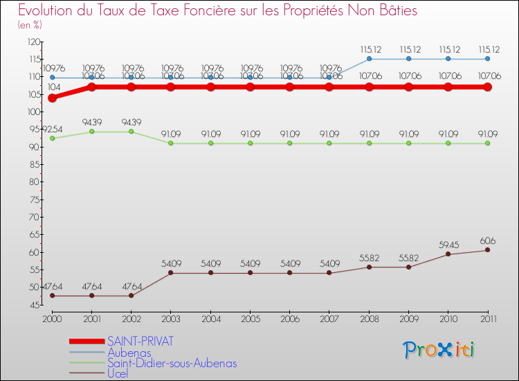 Evolution du taux de la taxe foncière sur les immeubles et terrains non batis pour SAINT-PRIVAT et les communes proches Comparaison des taux de la taxe foncière sur les immeubles et terrains non batis pour SAINT-PRIVAT et les communes voisines