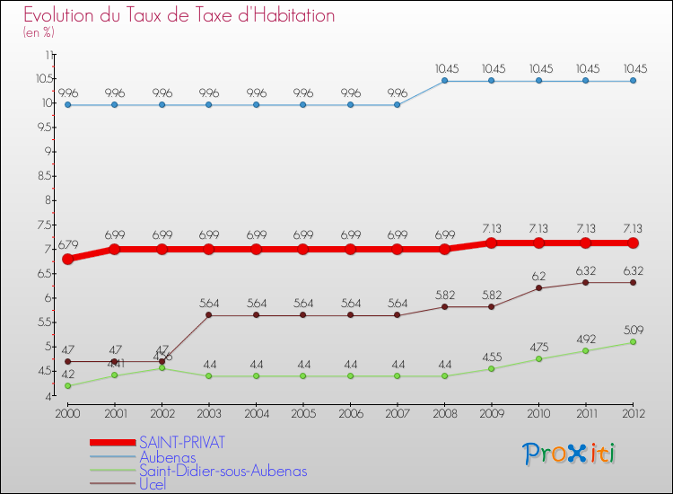 Evolution du taux de la taxe d'habitation pour SAINT-PRIVAT et les communes proches Comparaison des taux de la taxe d'habitation pour SAINT-PRIVAT et les communes voisines