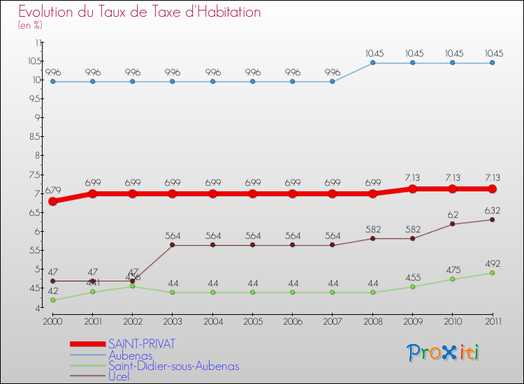 Evolution du taux de la taxe d'habitation pour SAINT-PRIVAT et les communes proches Comparaison des taux de la taxe d'habitation pour SAINT-PRIVAT et les communes voisines
