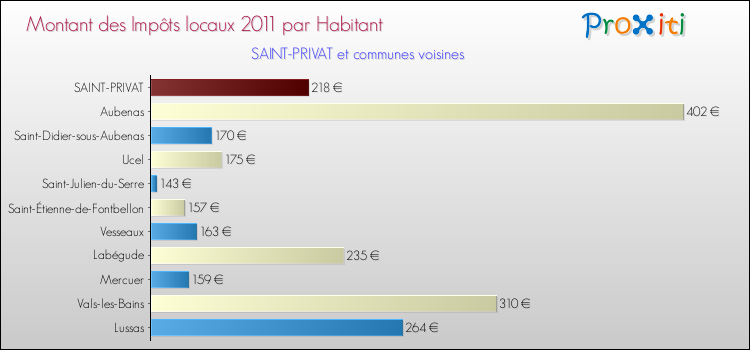 Montant des impôts locaux par Habitant pour SAINT-PRIVAT et les communes proches Comparaison des impôts locaux par habitant pour SAINT-PRIVAT et les communes voisines