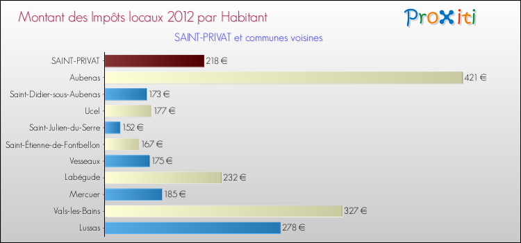 Montant des impôts locaux par Habitant pour SAINT-PRIVAT et les communes proches Comparaison des impôts locaux par habitant pour SAINT-PRIVAT et les communes voisines