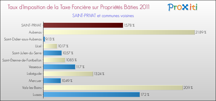 Taux d'imposition de la taxe foncière sur le bati 2011 pour SAINT-PRIVAT et les communes proches Comparaison des taux d'imposition de la taxe foncière sur le bati 2011 pour SAINT-PRIVAT et les communes voisines