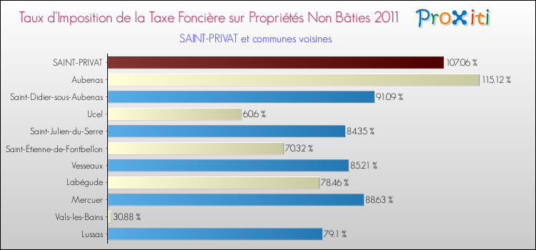Taux d'imposition de la taxe foncière sur les immeubles et terrains non batis 2011 pour SAINT-PRIVAT et les communes proches Comparaison des taux d'imposition de la taxe foncière sur les immeubles et terrains non batis 2011 pour SAINT-PRIVAT et les communes voisines