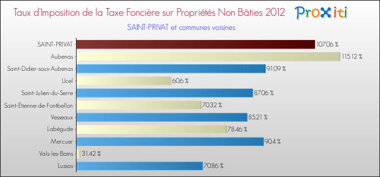 Taux d'imposition de la taxe foncière sur les immeubles et terrains non batis 2012 pour SAINT-PRIVAT et les communes proches Comparaison des taux d'imposition de la taxe foncière sur les immeubles et terrains non batis 2012 pour SAINT-PRIVAT et les communes voisines