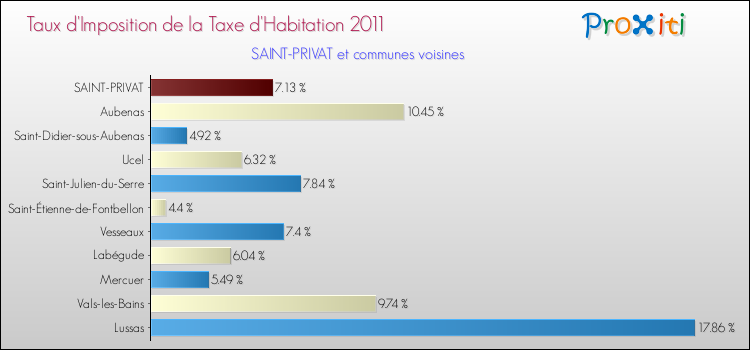 Taux d'imposition de la taxe d'habitation 2011 pour SAINT-PRIVAT et les communes proches Comparaison des taux d'imposition de la taxe d'habitation 2011 pour SAINT-PRIVAT et les communes voisines