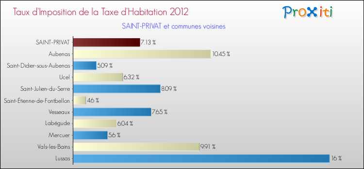 Taux d'imposition de la taxe d'habitation 2012 pour SAINT-PRIVAT et les communes proches Comparaison des taux d'imposition de la taxe d'habitation 2012 pour SAINT-PRIVAT et les communes voisines