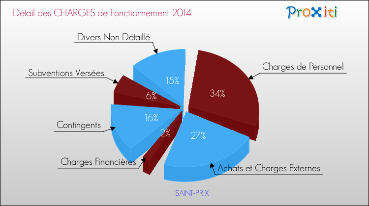 Décomposition des Charges de Fonctionnement 2014 de la commune de SAINT-PRIX Charges de Fonctionnement 2014 pour la commune de SAINT-PRIX