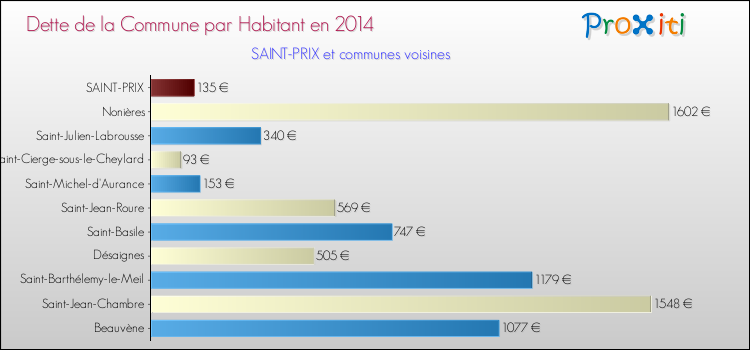 Dette par habitant de la commune en 2014 pour SAINT-PRIX et les communes proches Comparaison de la dette par habitant de la commune en 2014 pour SAINT-PRIX et les communes voisines