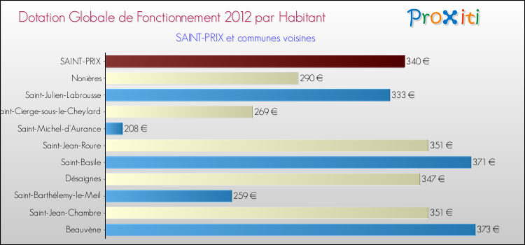 Montant des dotations globales de fonctionnement DGF par Habitant pour SAINT-PRIX et les communes proches Comparaison des des dotations globales de fonctionnement DGF par habitant pour SAINT-PRIX et les communes voisines