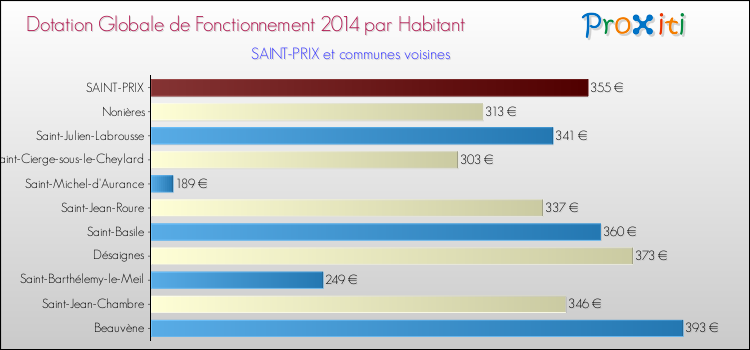 Montant des dotations globales de fonctionnement DGF par Habitant pour SAINT-PRIX et les communes proches en 2014. Comparaison des des dotations globales de fonctionnement DGF par habitant pour SAINT-PRIX et les communes voisines en 2014.