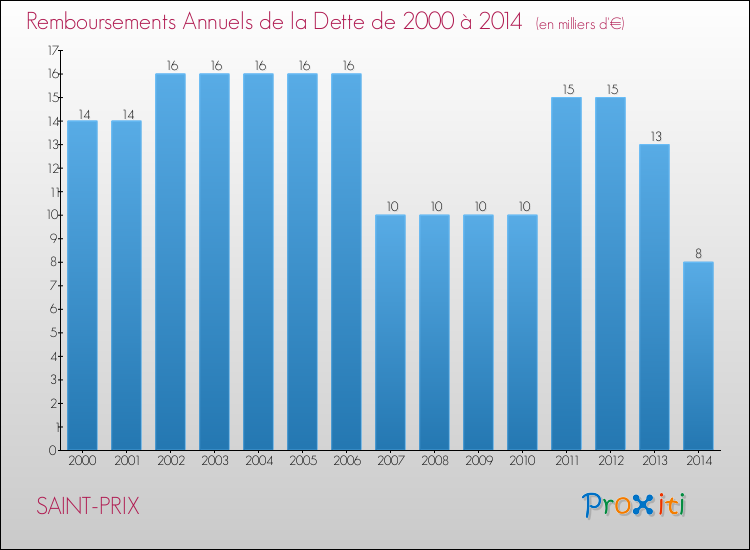 Evolution de l'annuité de la dette pour la commune de SAINT-PRIX de 2000 à 2014 Annuités de la dette pour SAINT-PRIX de 2000 à 2014