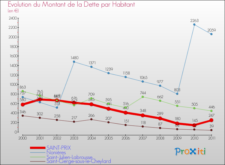 Evolution de la dette par habitant pour la commune de SAINT-PRIX et les communes proches Comparaison de la dette par habitant pour SAINT-PRIX et les communes voisines