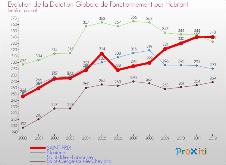Evolution et montant de la dotation globale de fonctionnement par Habitant pour SAINT-PRIX et les communes proches Comparaison des dotations globales de fonctionnement par habitant pour SAINT-PRIX et les communes voisines