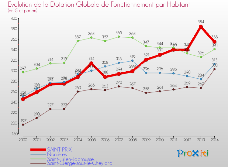Evolution et montant de la dotation globale de fonctionnement par Habitant pour SAINT-PRIX et les communes proches de 2000 à 2014. Comparaison des dotations globales de fonctionnement par habitant pour SAINT-PRIX et les communes voisines de 2000 à 2014.