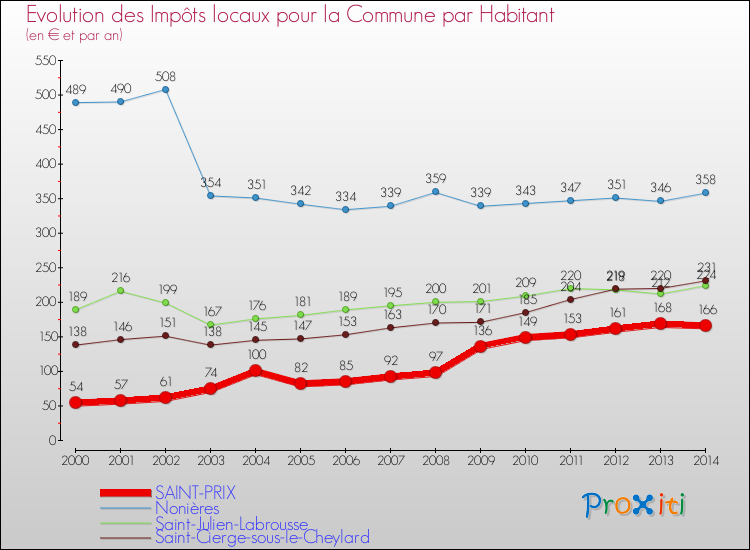 Evolution et montant des impôts locaux par Habitant pour SAINT-PRIX et les communes proches de 2000 à 2014 Comparaison des impôts locaux par habitant pour SAINT-PRIX et les communes voisines de 2000 à 2014