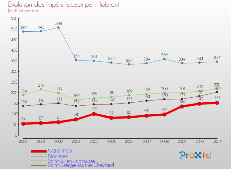 Evolution et montant des impôts locaux par Habitant pour SAINT-PRIX et les communes proches Comparaison des impôts locaux par habitant pour SAINT-PRIX et les communes voisines