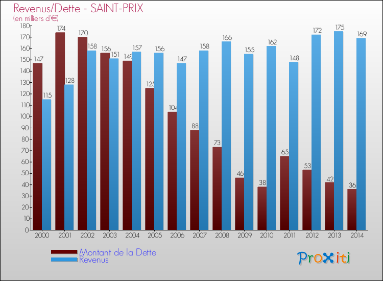 Evolution comparée de la dette et des revenus pour la commune de SAINT-PRIX de 2000 à 2014 Comparaison de la dette et des revenus pour SAINT-PRIX de 2000 à 2014