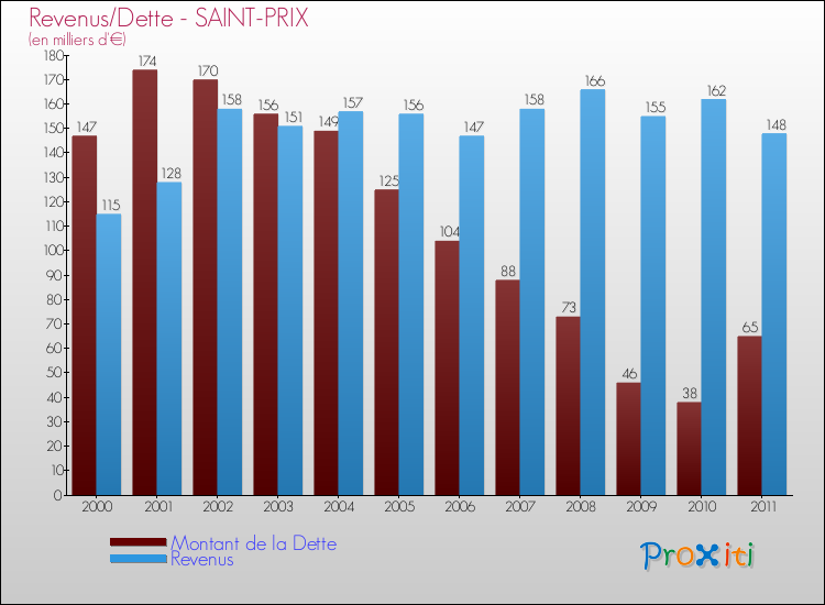 Evolution comparée de la dette et des revenus pour la commune de SAINT-PRIX de 2000 à 2011 Comparaison de la dette et des revenus pour SAINT-PRIX de 2000 à 2011