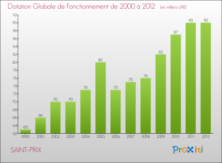 Evolution du montant de la Dotation Globale de Fonctionnement pour la commune de SAINT-PRIX de 2000 à 2012 Evolution du montant de la Dotation Globale de Fonctionnement pour SAINT-PRIX de 2000 à 2012