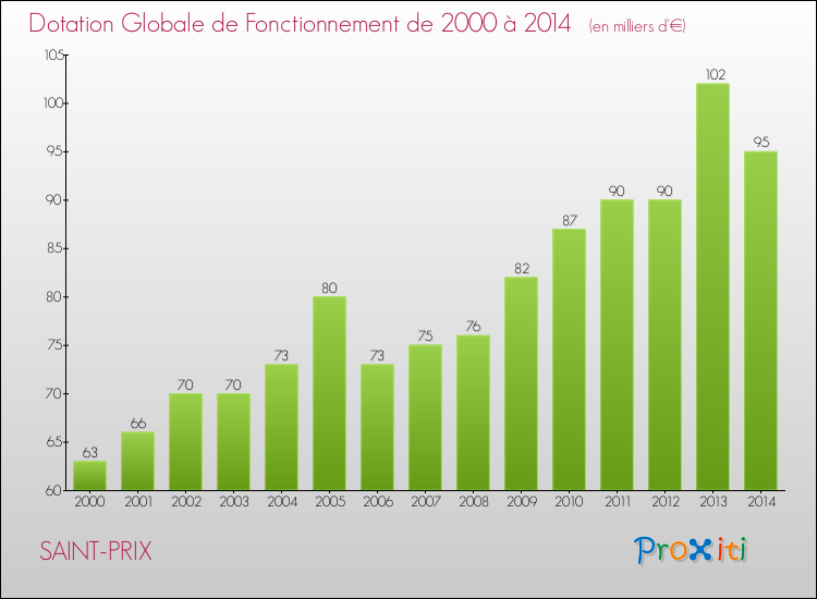 Evolution du montant de la Dotation Globale de Fonctionnement pour la commune de SAINT-PRIX de 2000 à 2014 Evolution du montant de la Dotation Globale de Fonctionnement pour SAINT-PRIX de 2000 à 2014