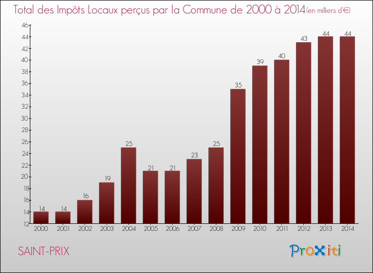 Evolution des Impôts Locaux pour la commune de SAINT-PRIX de 2000 à 2014 Evolution des Impôts Locaux pour SAINT-PRIX de 2000 à 2014