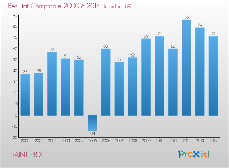Evolution du résultat comptable pour la commune de SAINT-PRIX de 2000 à 2014 Evolution du résultat comptable pour SAINT-PRIX de 2000 à 2014