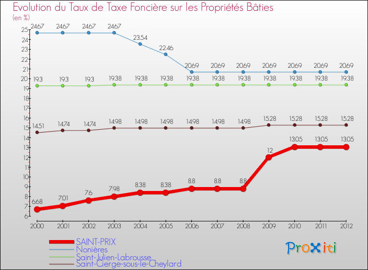 Evolution du taux de la taxe foncière sur le bati pour SAINT-PRIX et les communes proches de 2000 à 2012 Comparaison des taux de taxe foncière sur le bati pour SAINT-PRIX et les communes voisines de 2000 à 2012