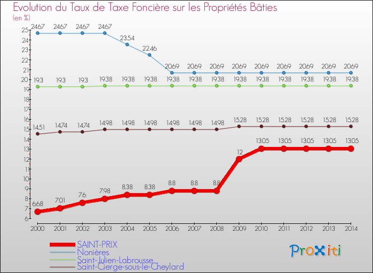 Evolution du taux de la taxe foncière sur le bati pour SAINT-PRIX et les communes proches de 2000 à 2014 Comparaison des taux de taxe foncière sur le bati pour SAINT-PRIX et les communes voisines de 2000 à 2014