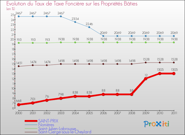 Evolution du taux de la taxe foncière sur le bati pour SAINT-PRIX et les communes proches Comparaison des taux de taxe foncière sur le bati pour SAINT-PRIX et les communes voisines