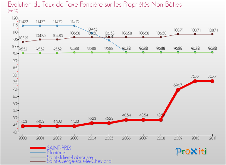 Evolution du taux de la taxe foncière sur les immeubles et terrains non batis pour SAINT-PRIX et les communes proches Comparaison des taux de la taxe foncière sur les immeubles et terrains non batis pour SAINT-PRIX et les communes voisines